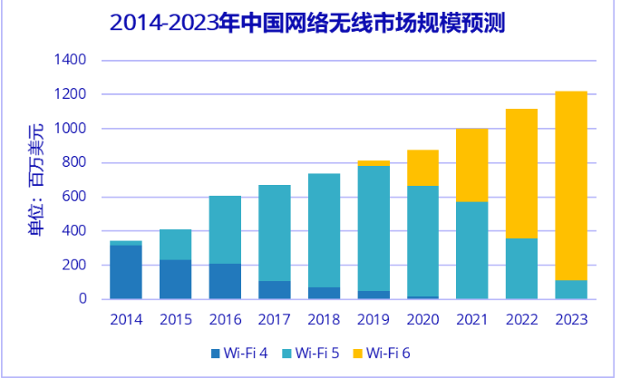 Wi-Fi6將在2020元年大放異彩