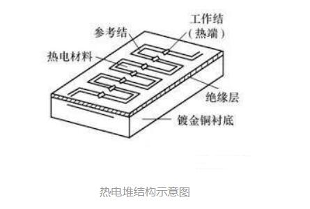 热电堆传感器结构_热电堆传感器应用