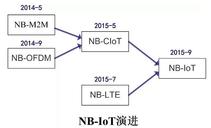 NB-IoT的发展历程 NB-IoT低功耗的实现