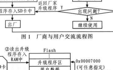 利用LPC2148的SD卡实现系统升级的模块设计