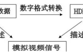 關于VGA DVI HDMI視頻接口的區分