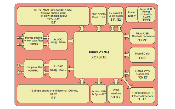 火龙果<b class='flag-5'>ZYNQ</b> FPGA<b class='flag-5'>开发板</b>的电路原理图免费下载