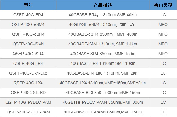 40G QSFP光模块常见的几种品牌型号
