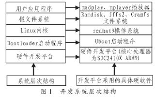 基于Linux系统和S3C2410X处理器实现多媒体播放系统的设计