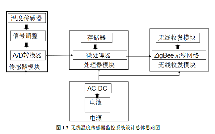 如何设计研究无线<b class='flag-5'>温度</b><b class='flag-5'>传感器</b>的网络<b class='flag-5'>监控</b><b class='flag-5'>系统</b>