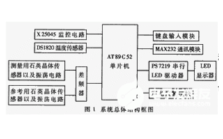 利用AT89C52控制器和QCM传感器实现油品品质监测系统的设计