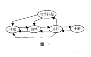 实时嵌入式操作系统μC/OS-II的多任务信息流关键技术研究