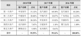 亿华通发展现状分析 行业大致发展情况到底如何