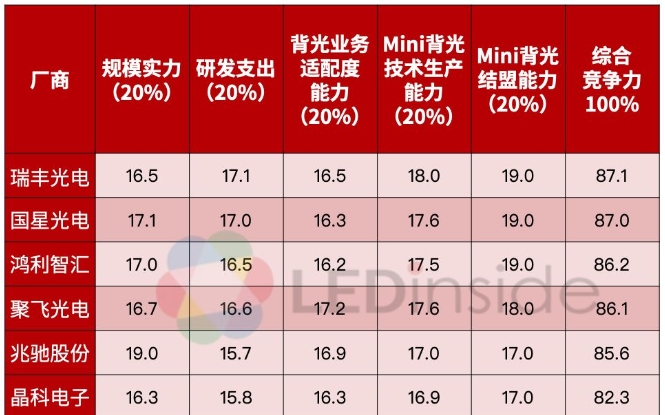 LEDinside：中国大陆Mini LED背光封装企业竞争力分析