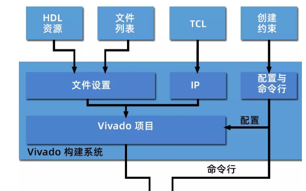 <b class='flag-5'>FPGA</b><b class='flag-5'>構建</b><b class='flag-5'>環境</b>的<b class='flag-5'>自動化</b>怎么<b class='flag-5'>實現</b>