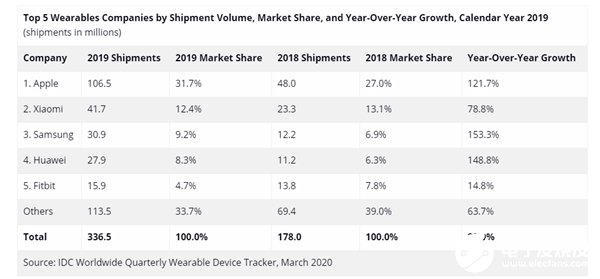 IDC发布全球2019年可穿戴市场报告 苹果依然稳居第一小米紧随其后