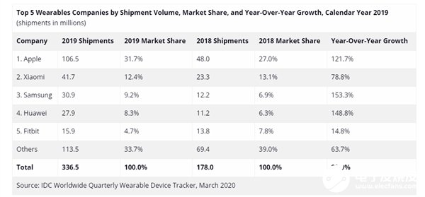IDC發(fā)布全球2019年可穿戴市場(chǎng)報(bào)告 蘋(píng)果依然穩(wěn)居第一小米緊隨其后