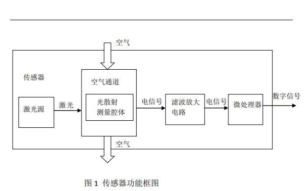 數(shù)字式通用顆粒物濃度傳感器<b class='flag-5'>PMS7003</b>的數(shù)據(jù)手冊(cè)免費(fèi)下載