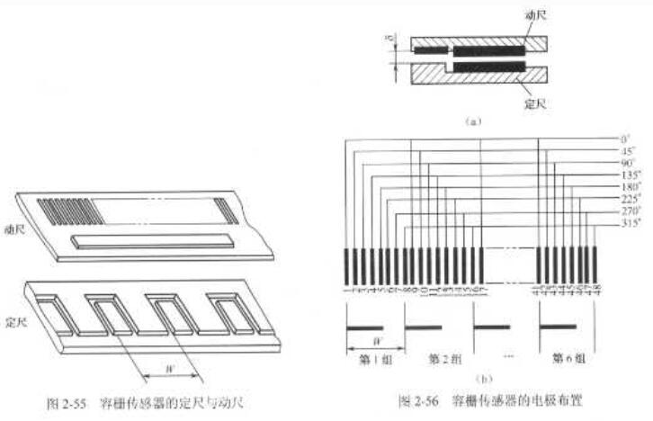 容栅传感器的概念原理