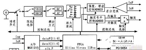 基于PXI總線接口的高速數(shù)字化儀模塊設(shè)計實現(xiàn)方法概述