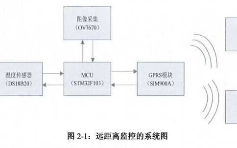 如何使用STM32单片<b>机</b>实现<b>远距离</b>监控系统的设计