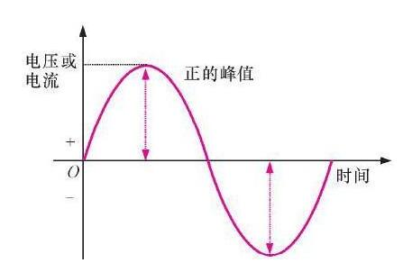 220v交流電壓的最大值為多少_220v交流電壓是有效值嗎