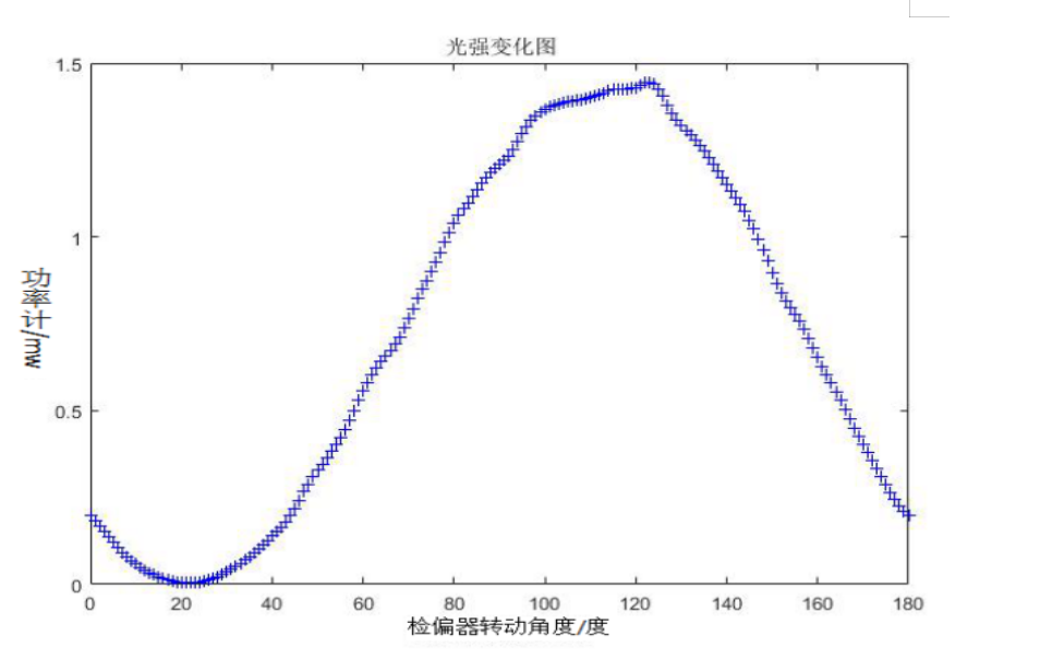 <b class='flag-5'>光</b>的<b class='flag-5'>偏振</b>Matlab代碼資料免費下載