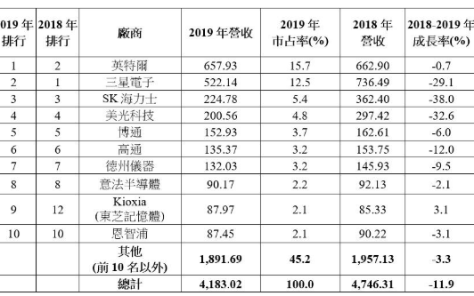 全球半导体公司营收前10的排名