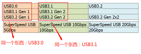 <b class='flag-5'>USB3.0</b>之<b class='flag-5'>硬件</b><b class='flag-5'>关注</b>点