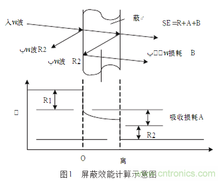 如何采用箱體來<b class='flag-5'>屏蔽</b>電磁干擾