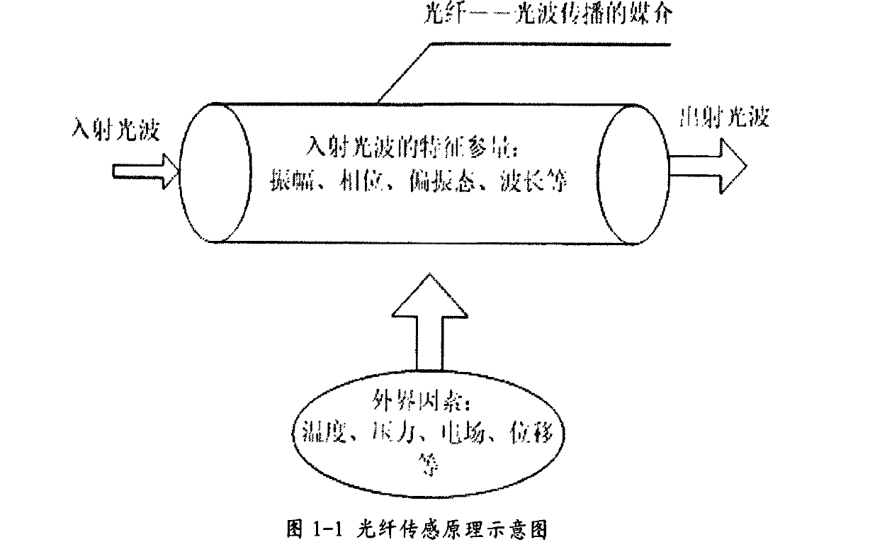 如何设计马赫泽德<b class='flag-5'>干涉仪</b>偏振态控制和拉曼<b class='flag-5'>光纤</b><b class='flag-5'>温度</b><b class='flag-5'>传感器</b>