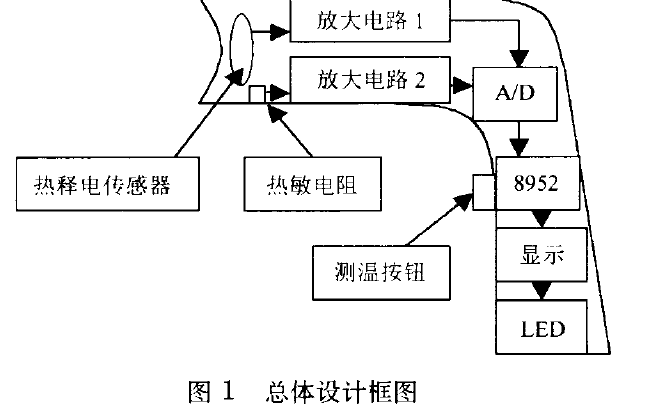 怎么样提高非接触式红外<b>测温仪</b>的<b>测量</b>精度