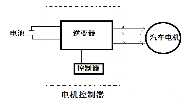 汽车电动机控制器的工作原理是怎样的