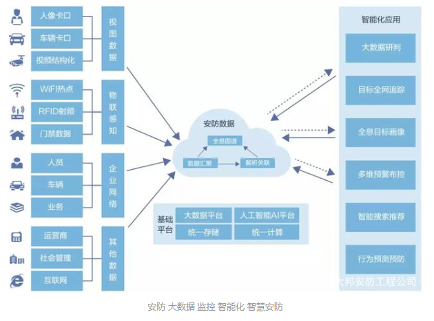 安防大数据的趋势分析