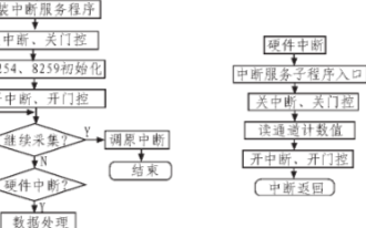 基于KH-9300板卡采用硬中斷方式實現數據采集系統的設計