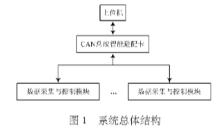 基于STC89C52RC单片机和SJA1000总线控制器实现采集与控制模块的设计