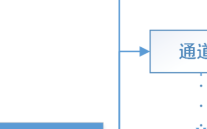 <b class='flag-5'>STM32</b>的<b class='flag-5'>ADC1</b>采集多條通道 可以不使用DMA功能嗎？