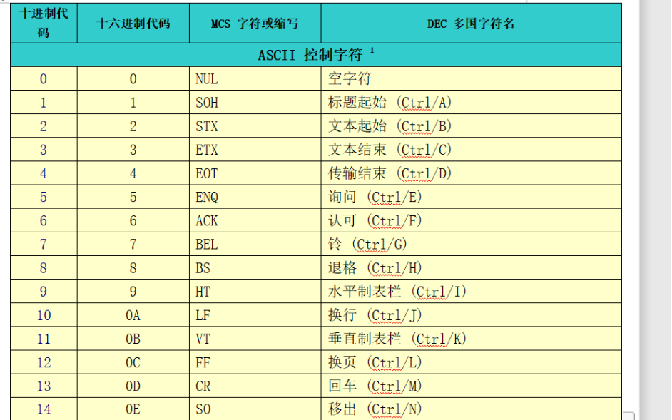 <b class='flag-5'>ASCII</b><b class='flag-5'>码</b>的对照表资料概述