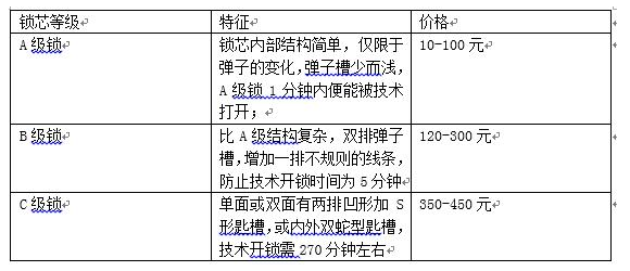 怎樣加強智能鎖的安全性