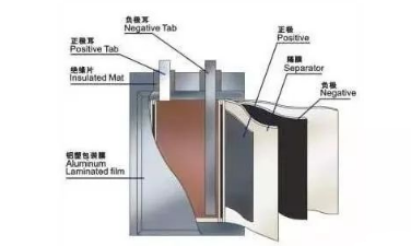 啥是软包电池 o4YBAF5wfGCAPXT6AADXC0tRPLs695.png