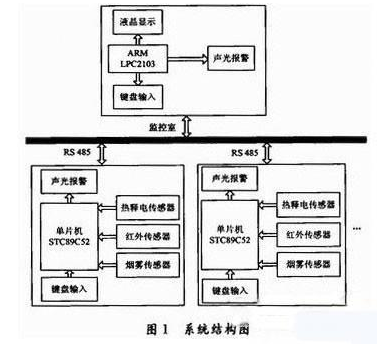 基于51的防火防盜系統(tǒng)是怎樣的