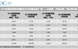 <b>2019</b>年<b>Q</b>4季度数据显示：<b>中国</b><b>可穿戴设备</b><b>出货</b><b>同比增长</b>25.2%