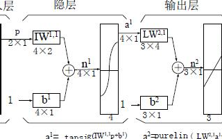 如何通过人工神经网络来实现图像识别功能