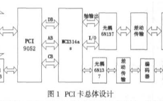 采用<b>MCX</b>314as和PCI9052<b>芯片</b>实现<b>4</b><b>轴</b>伺服/步进电机<b>控制</b>系统的设计