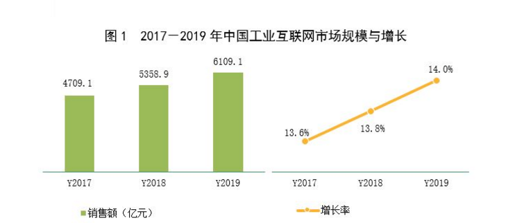 賽迪分析：新基建下工業(yè)互聯(lián)網(wǎng)的市場規(guī)模與投資機會