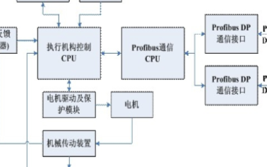 通过PROFIBUS现场总线技术实现电动执行机构的设计方案