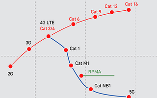 2G退、4G貴、NB慢 未來(lái)中低速率物聯(lián)網(wǎng)市場(chǎng)還得看它