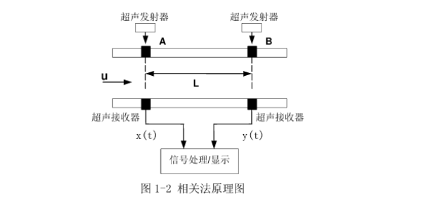 <b class='flag-5'>时差</b><b class='flag-5'>法</b><b class='flag-5'>超声</b>波流量计的设计