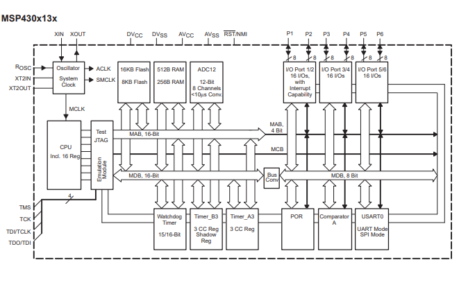 MSP430<b>系列</b><b>超低功耗</b><b>微控制器</b>的数据手册