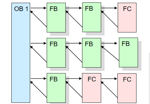 <b>西门子</b><b>PLC</b>的块结构和块编辑的教程<b>详细</b>说明