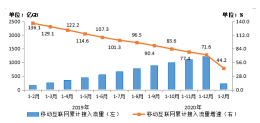 2020年1-2月份我国移动互联网的运行情况分析