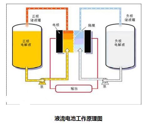 液流电池的工作原理_液流电池的分类