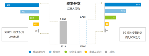 中国移动将力争在2020年底实现30万个5G基站建设