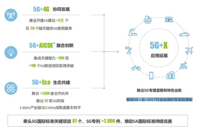 中国移动已实现了多个5g 云 dict行业应用的.