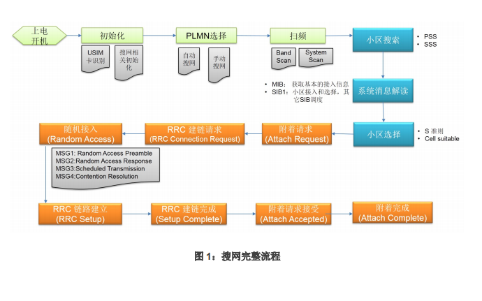 BC35-G系列LPWA模块的频段信息模块和<b class='flag-5'>搜</b><b class='flag-5'>网机制</b>的详细说明